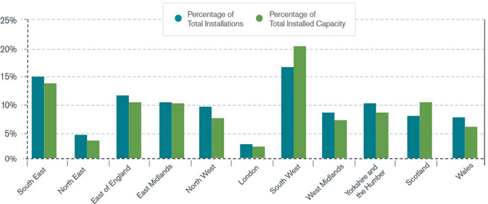Percentage share of Total Installations & Total Installed Capacity
by region