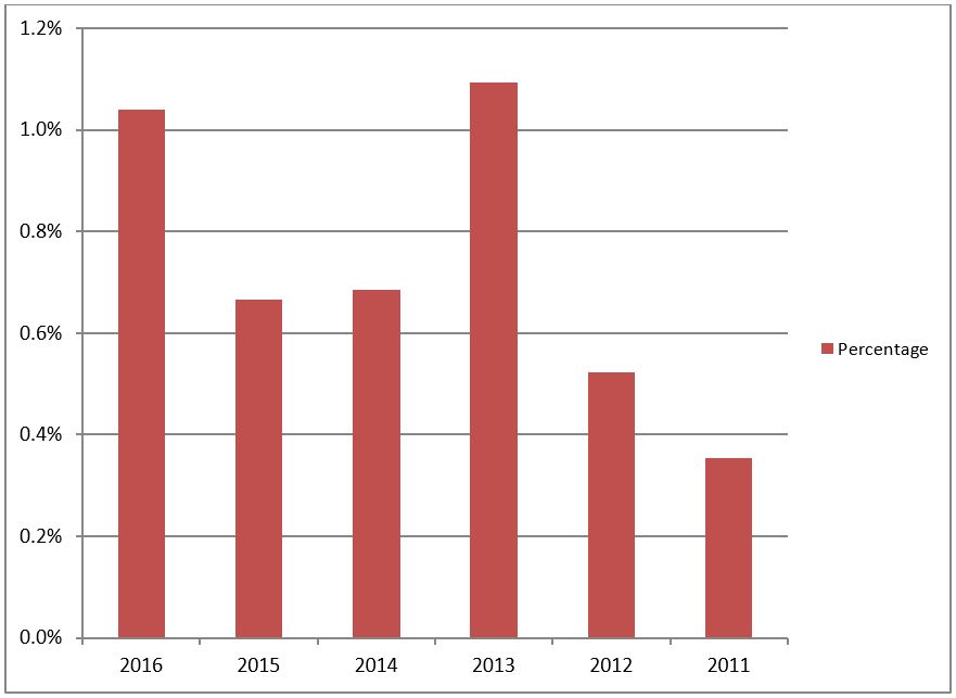 Solar PV disputes registered with RECC by year as a % of all domestic solar PV installations