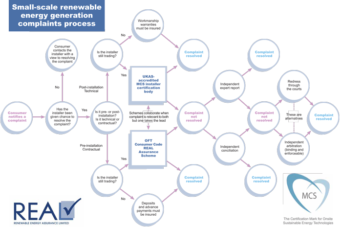 Complaints Diagram