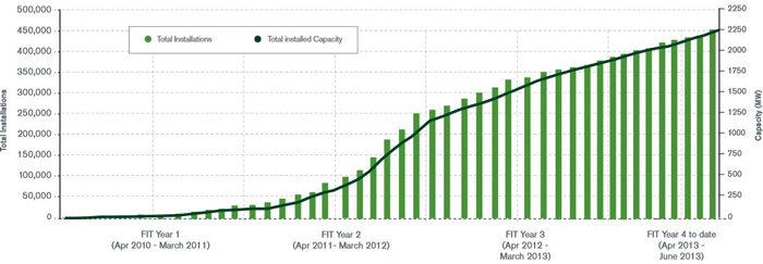 Cumulative Registered FIT Installations by Month (1 April 2010 - 30 June 2014)