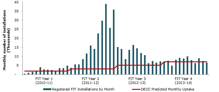 Number of installations registered for FiT compared with DECC predictions