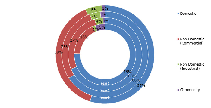 Total installed capacity by installation type for each year of the FiT