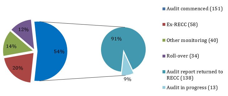 Status of 2014 compliance audit visits