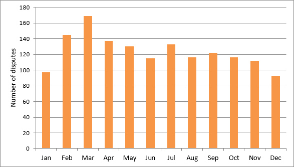 UK solar PV deployment by capacity band and year