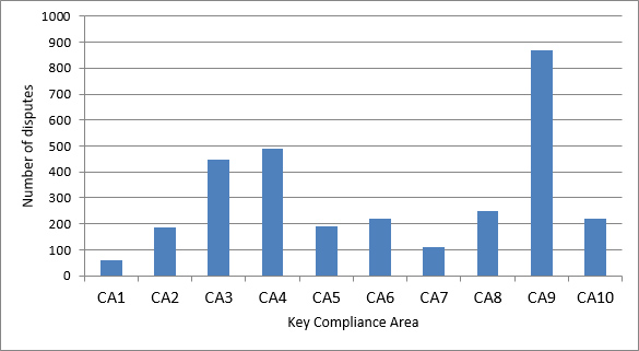 Issues underlying disputes registered by RECC in 2015 by Key Compliance Area