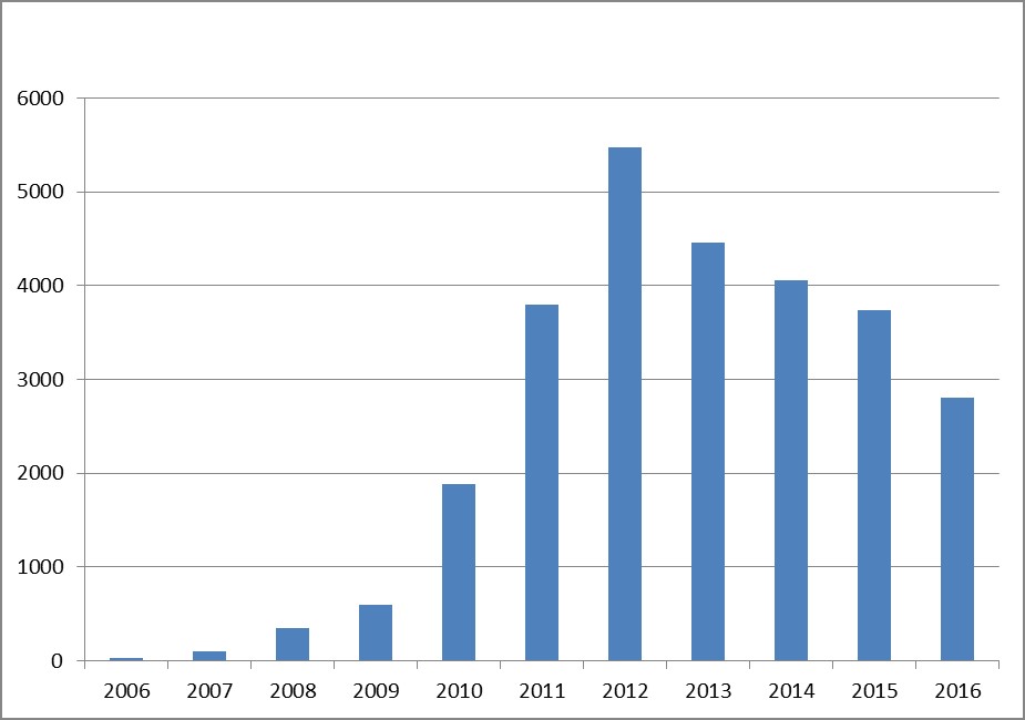 RECC Membership by year