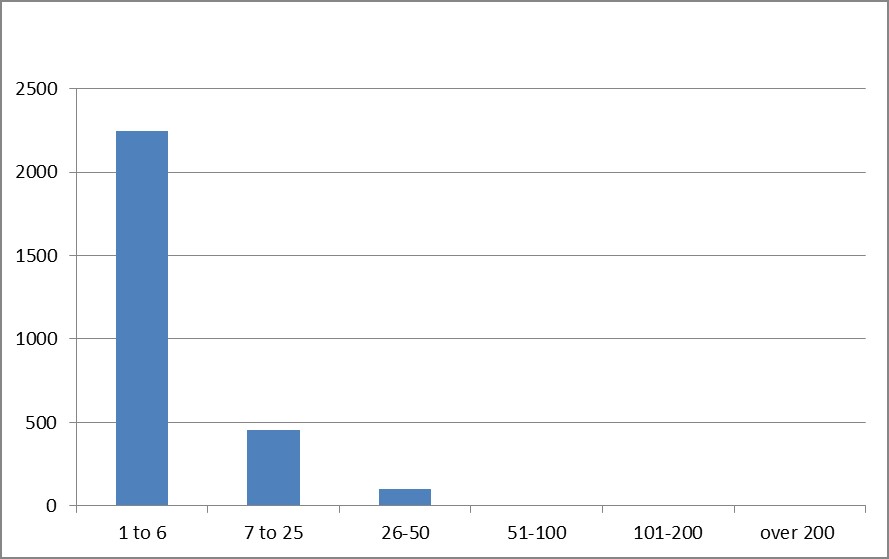 RECC membership in 2016 by number of employees