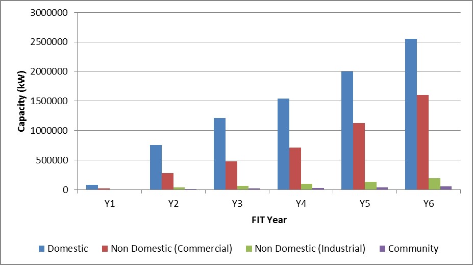 Total installed capacity by installation type for FiT from April 2010