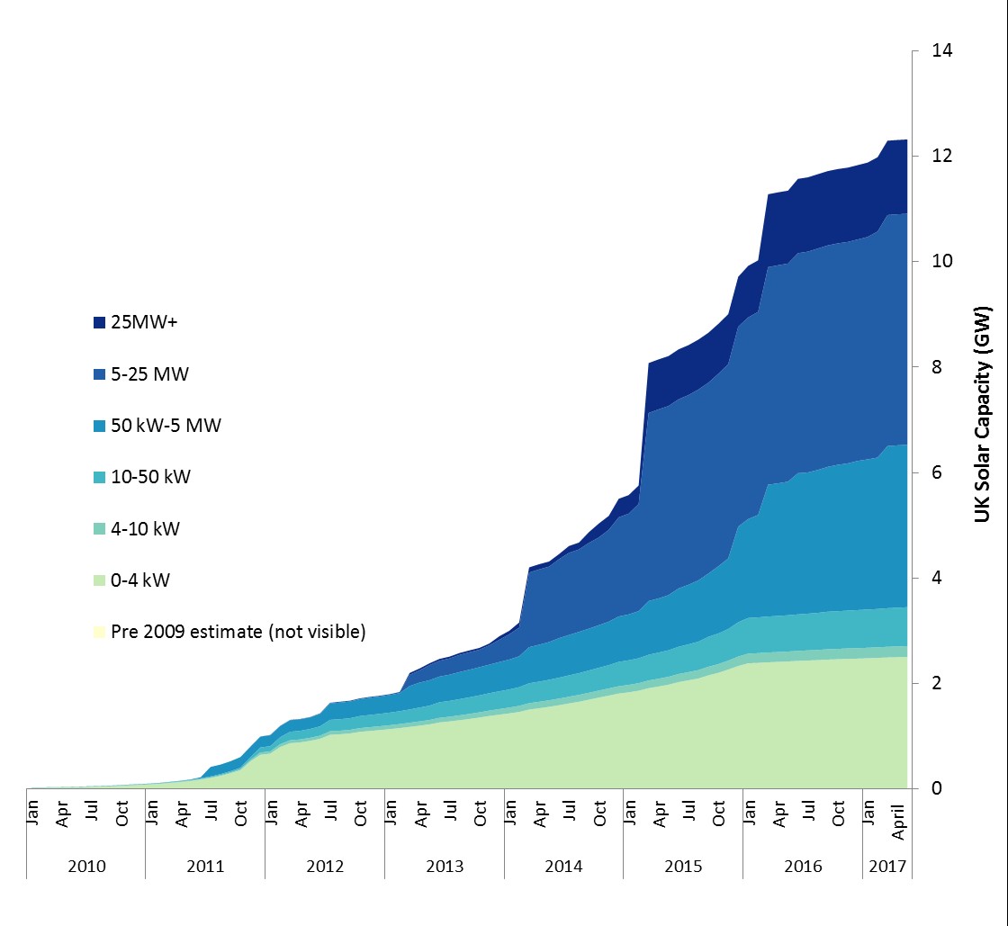 UK solar PV deployment by capacity band and year