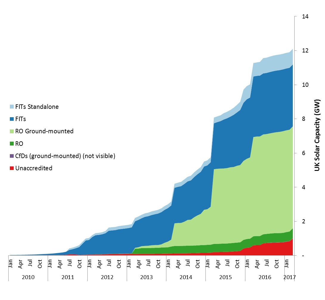 UK solar PV deployment by accrediation