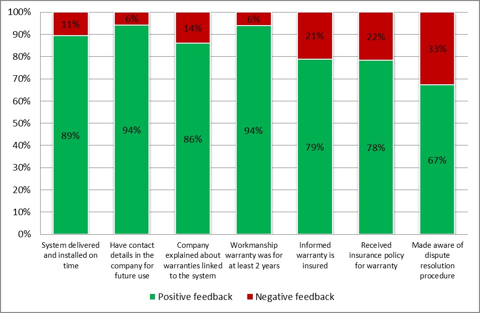 Consumer satisfaction responses by question 2016 (con’t)