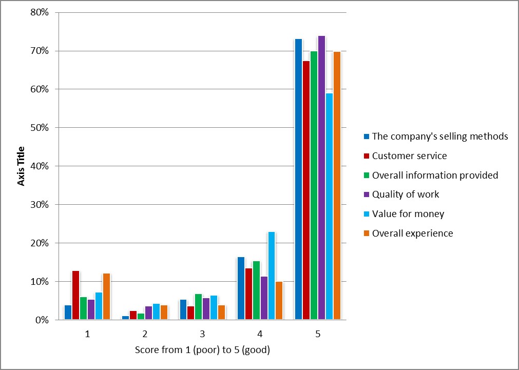 Satisfaction rates with system installation and company selling methods