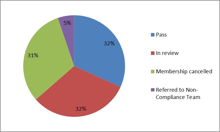 Status of 2016 compliance audit site visits