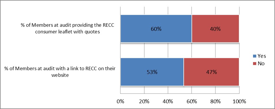 Performance measures relating to Code promotion.