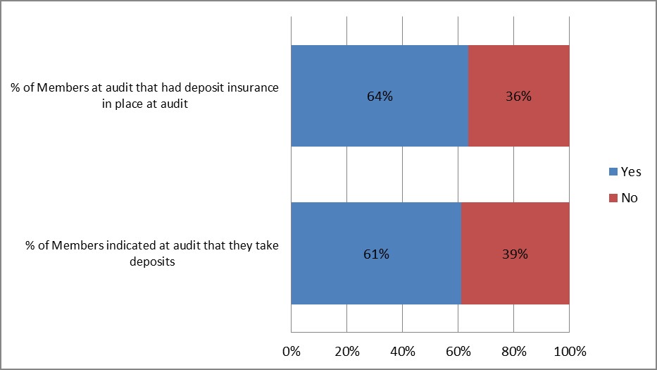 Performance measures relating to Deposit protection