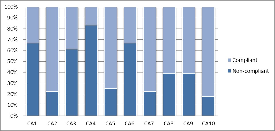 Areas of non-compliance in 2016 audit site visits by key Compliance Area