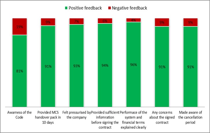 Consumer satisfaction responses by question 2016