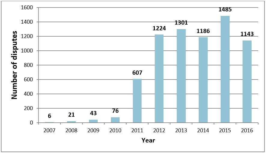 Total number of disputes registered with RECC by year