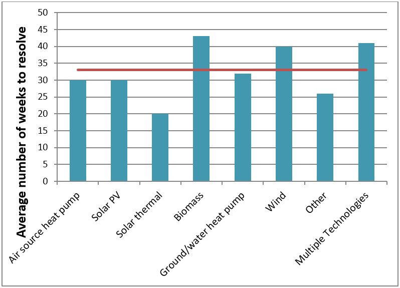 Length of time taken to resolve disputes in 2016