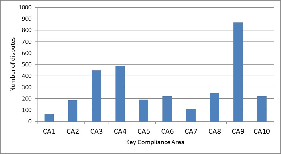 Issues underlying disputes registered by RECC in 2016 by key Compliance Area