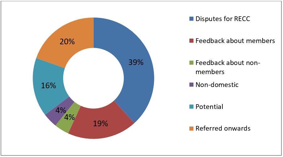 Disputes registered by RECC in 2016 by category