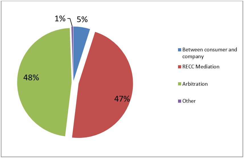 Breakdown of means by which disputes were resolved in 2016