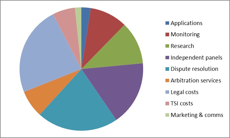 Breakdown of RECC’s expenditure in 2016