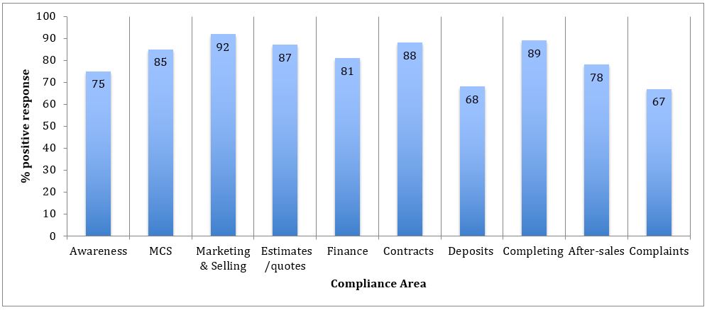 Figure 1: percentage of consumers responding positively to survey questions