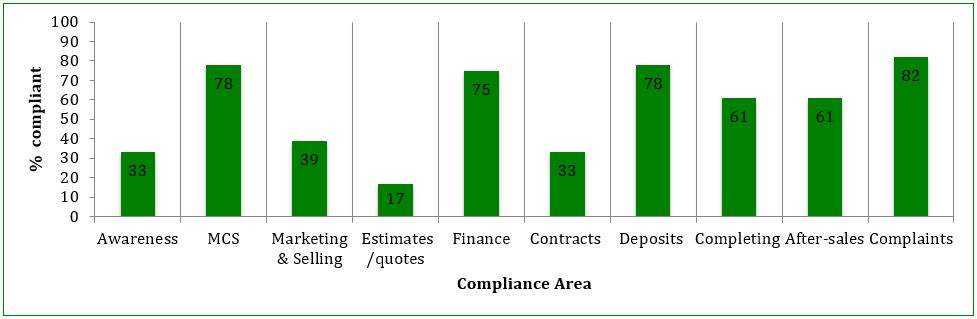 Figure 2: % of audited members compliant on each Compliance Area at audit