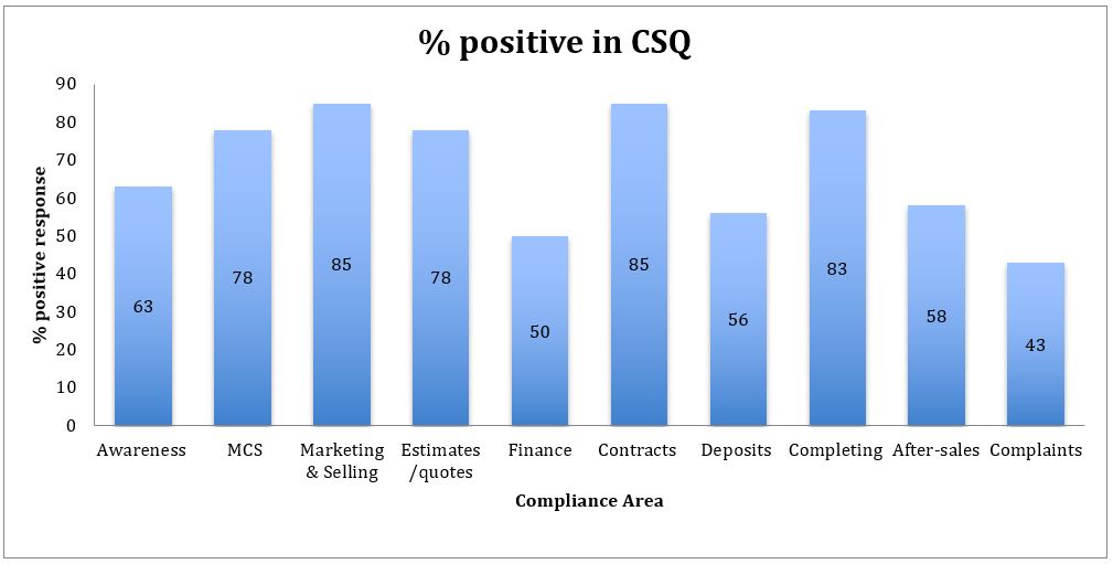 Figure 1: percentage of consumers responding positively to survey questions