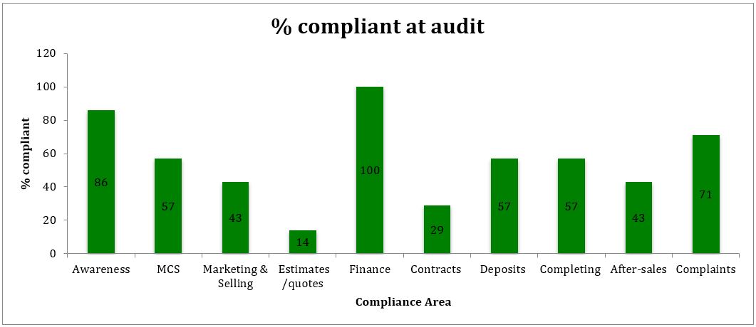 Figure 2: % of audited members compliant on each Compliance Area at audit
