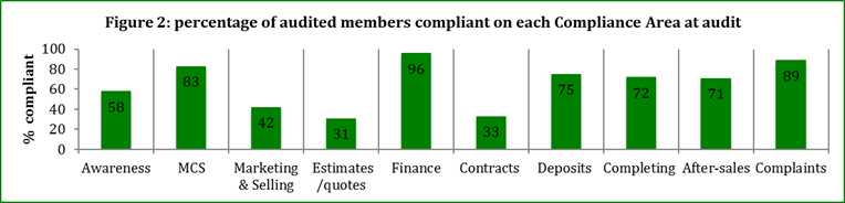 % Complaint