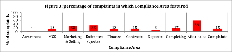 % of Complaints